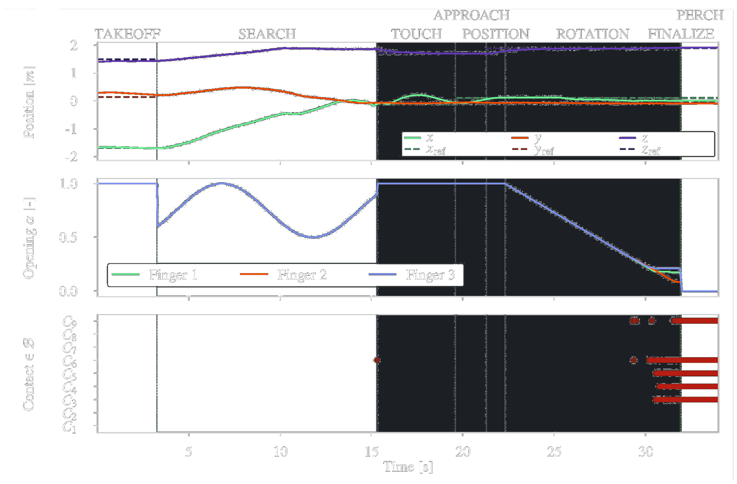 Position, finger opening, and contact signals over a full trial