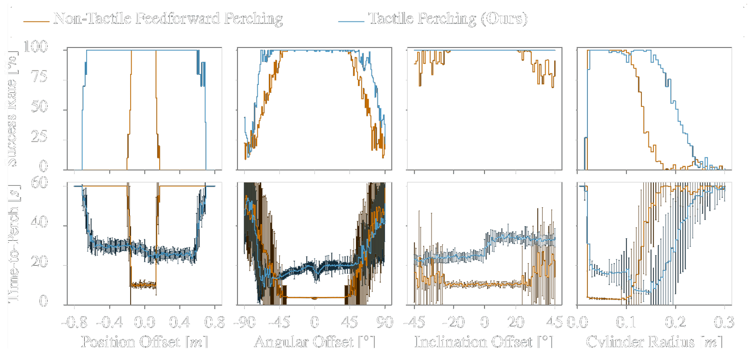 Monte-Carlo success rates and time-to-perch for tactile and feed-forward perching