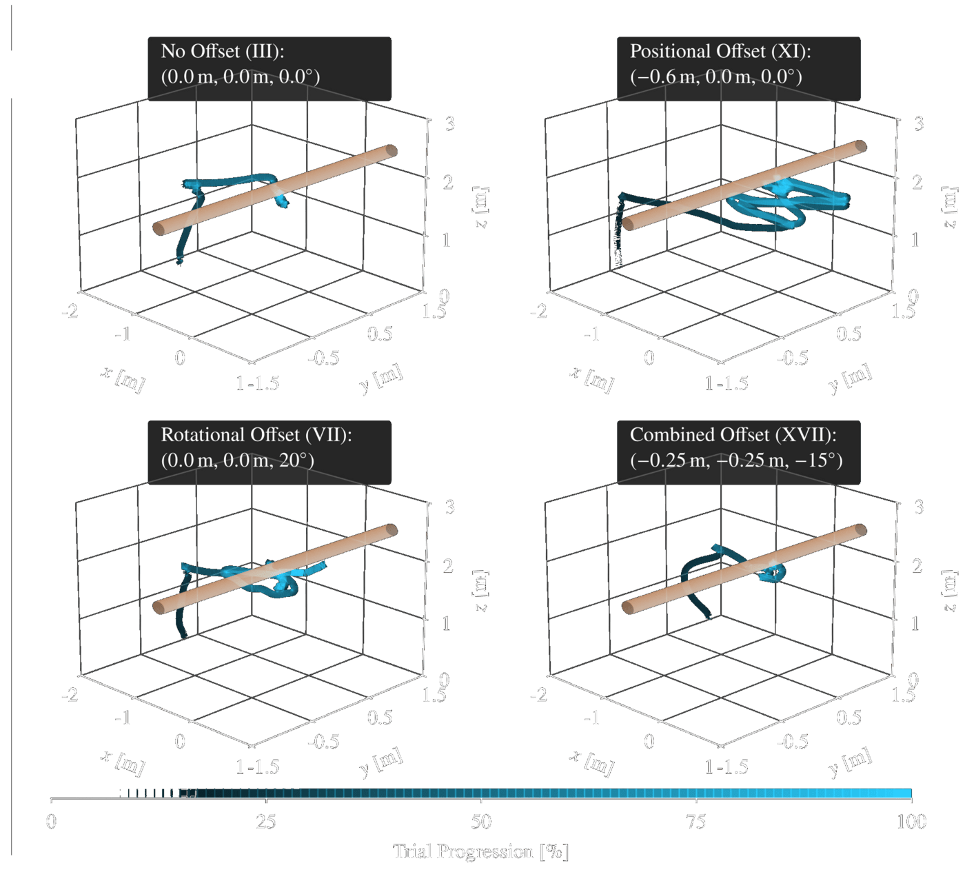 3D trajectories of four selected trials