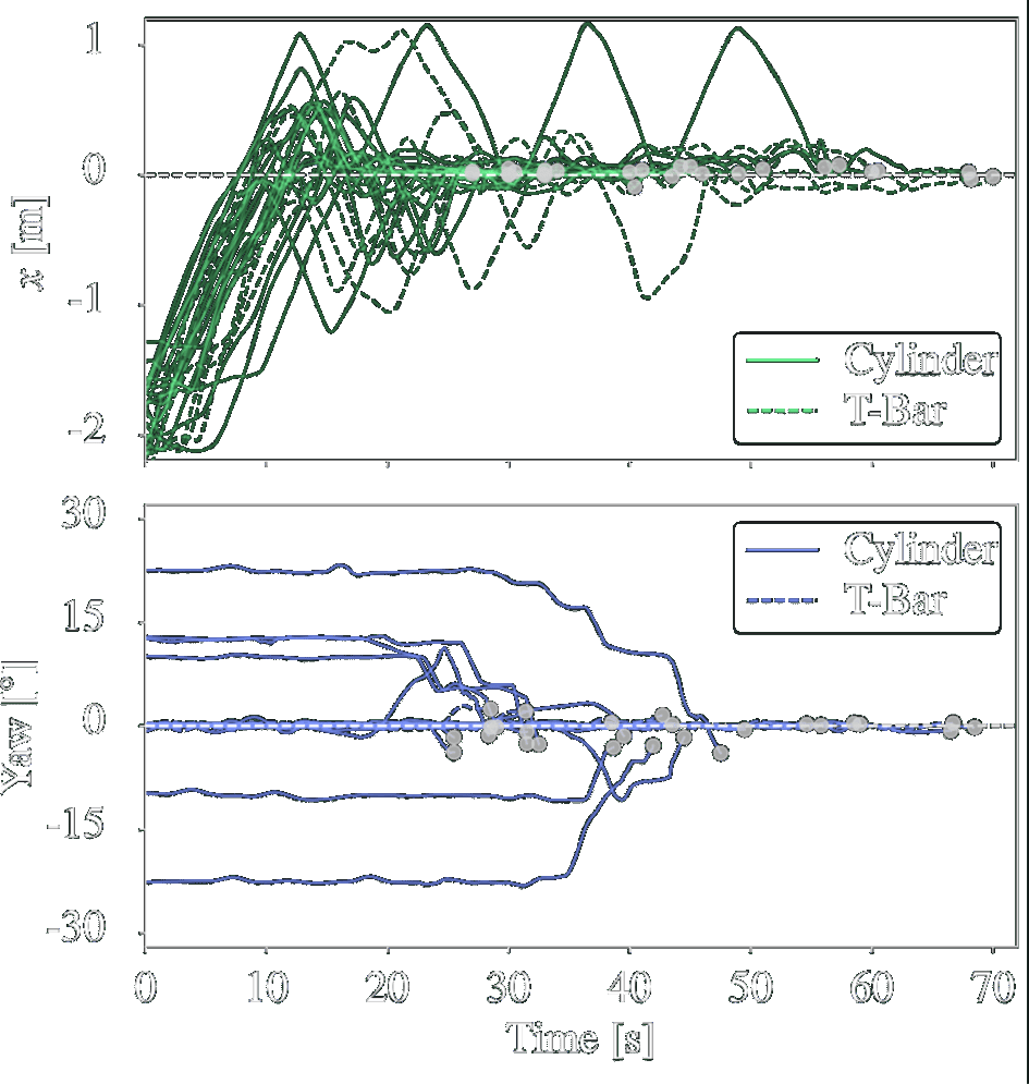 Position and yaw over time for all 26 trials