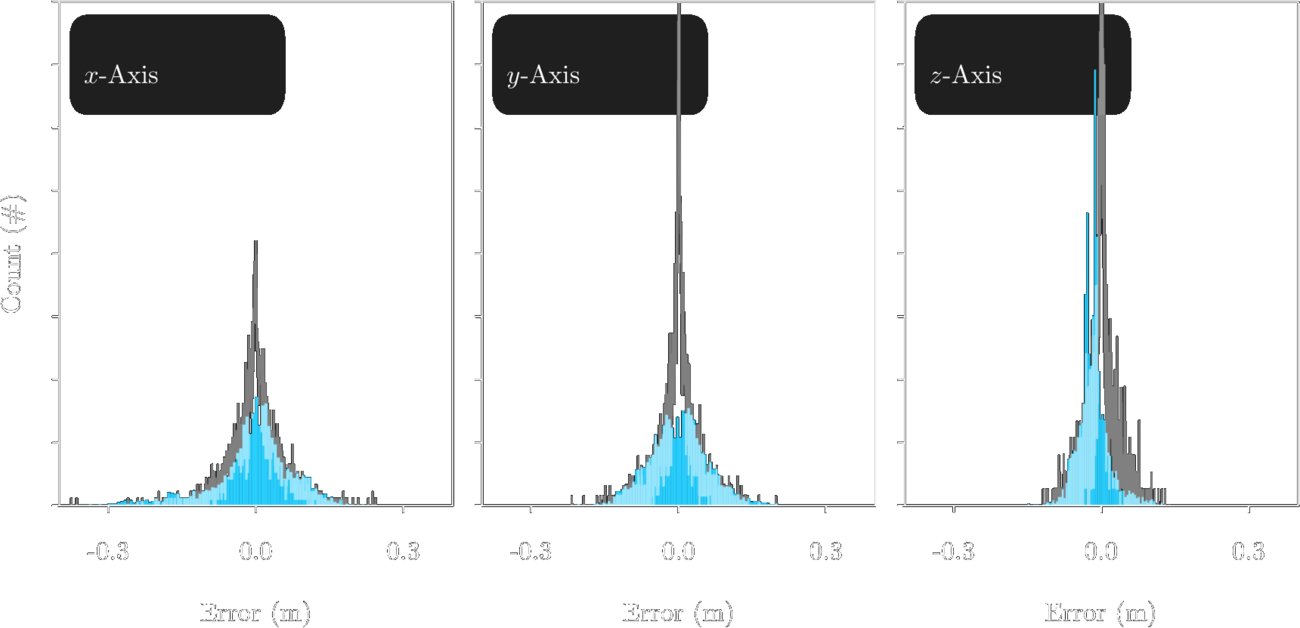Empirically observed and predicted error distributions