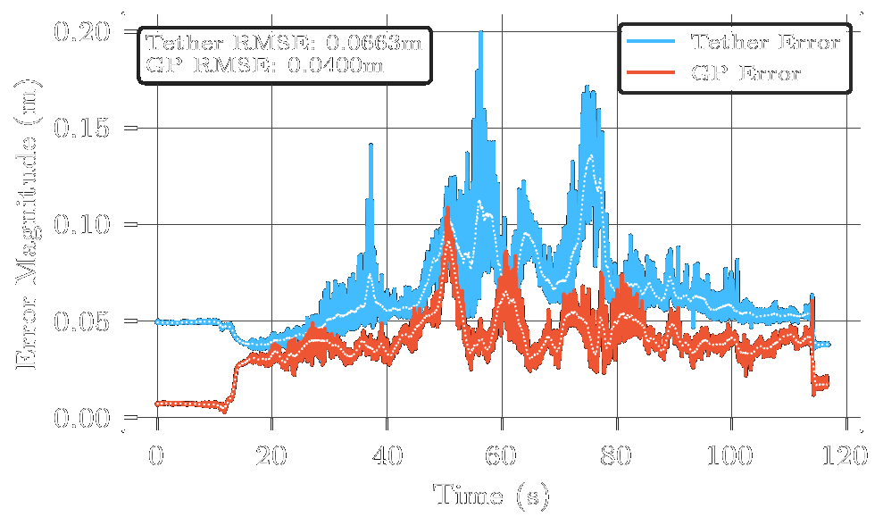 Positional error magnitude with and without GP compensation