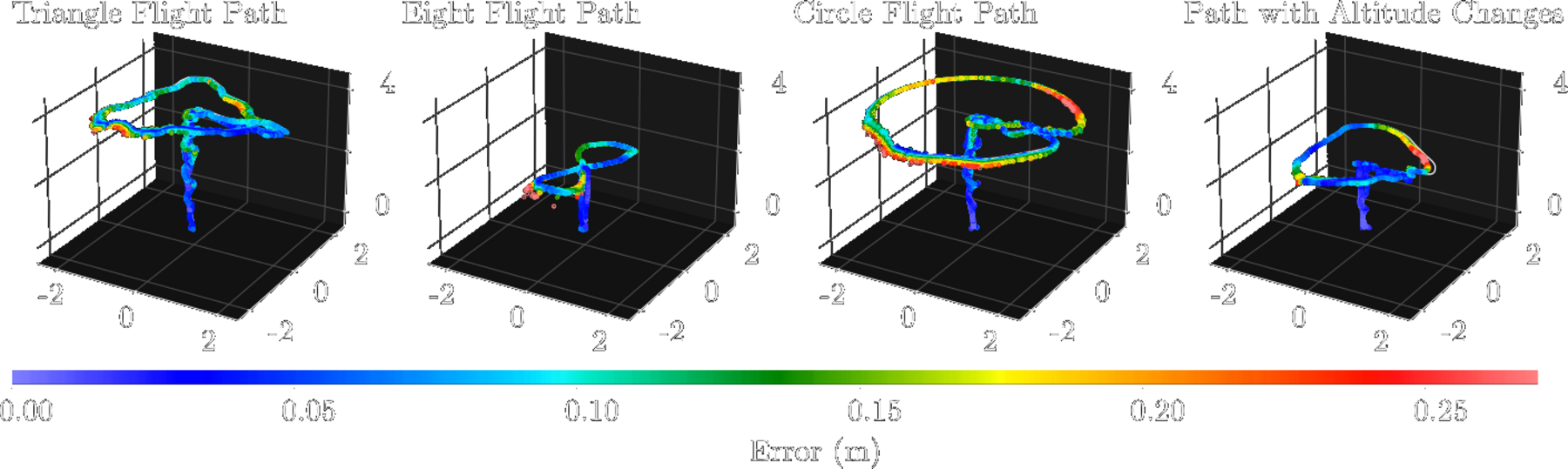 Flight paths coloured by position error