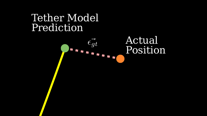 The residual error vector between prediction and ground truth