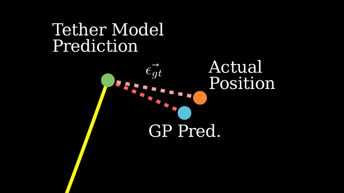 The GP prediction of the residual closing most of the gap