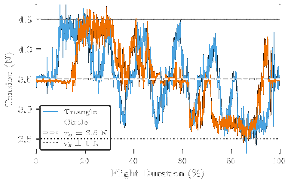 Tether tension during triangular and circular flights